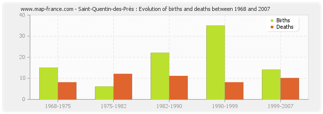 Saint-Quentin-des-Prés : Evolution of births and deaths between 1968 and 2007