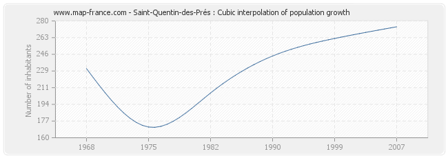 Saint-Quentin-des-Prés : Cubic interpolation of population growth