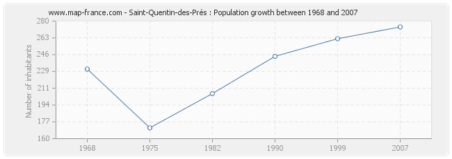 Population Saint-Quentin-des-Prés