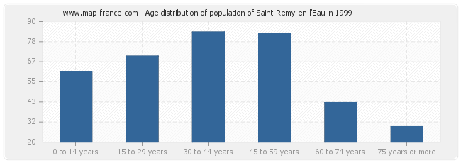 Age distribution of population of Saint-Remy-en-l'Eau in 1999