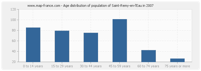 Age distribution of population of Saint-Remy-en-l'Eau in 2007