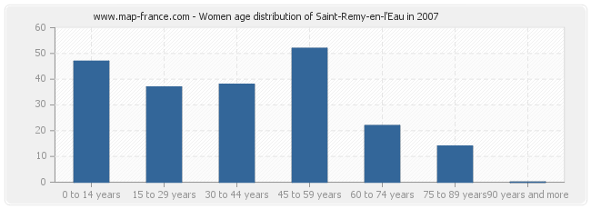 Women age distribution of Saint-Remy-en-l'Eau in 2007