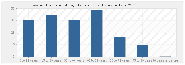 Men age distribution of Saint-Remy-en-l'Eau in 2007