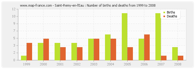 Saint-Remy-en-l'Eau : Number of births and deaths from 1999 to 2008