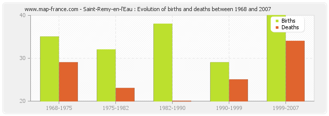 Saint-Remy-en-l'Eau : Evolution of births and deaths between 1968 and 2007