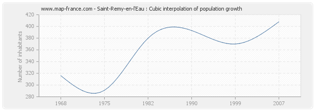 Saint-Remy-en-l'Eau : Cubic interpolation of population growth