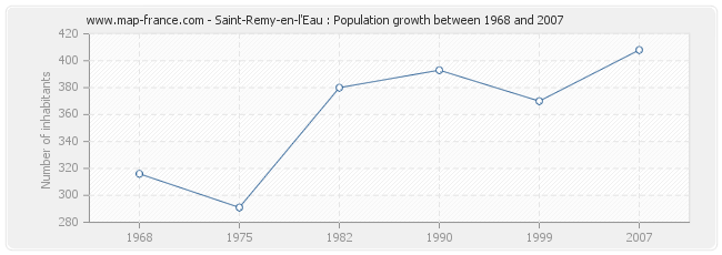 Population Saint-Remy-en-l'Eau