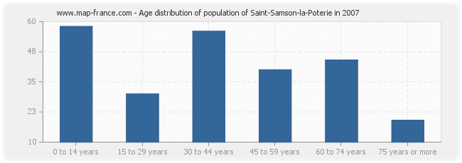 Age distribution of population of Saint-Samson-la-Poterie in 2007