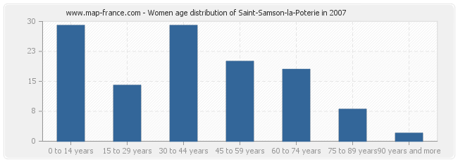 Women age distribution of Saint-Samson-la-Poterie in 2007