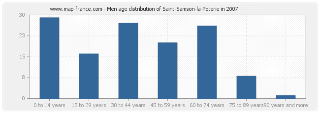 Men age distribution of Saint-Samson-la-Poterie in 2007