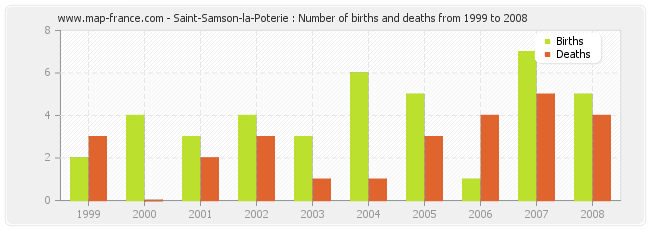 Saint-Samson-la-Poterie : Number of births and deaths from 1999 to 2008