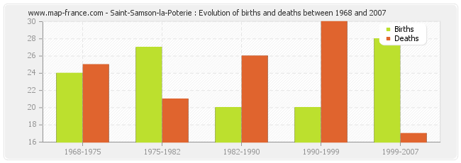 Saint-Samson-la-Poterie : Evolution of births and deaths between 1968 and 2007