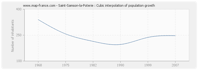 Saint-Samson-la-Poterie : Cubic interpolation of population growth