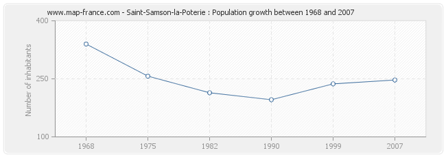 Population Saint-Samson-la-Poterie