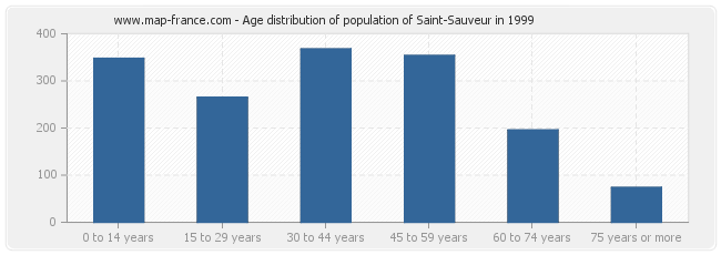 Age distribution of population of Saint-Sauveur in 1999