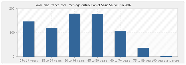 Men age distribution of Saint-Sauveur in 2007