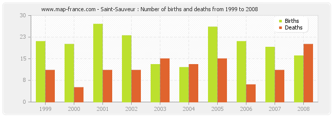 Saint-Sauveur : Number of births and deaths from 1999 to 2008