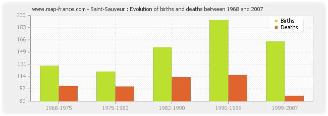 Saint-Sauveur : Evolution of births and deaths between 1968 and 2007