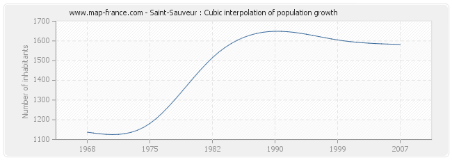 Saint-Sauveur : Cubic interpolation of population growth