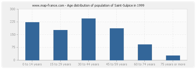 Age distribution of population of Saint-Sulpice in 1999