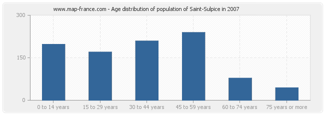 Age distribution of population of Saint-Sulpice in 2007