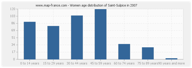 Women age distribution of Saint-Sulpice in 2007