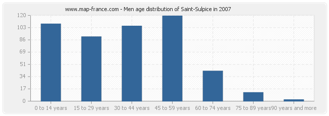 Men age distribution of Saint-Sulpice in 2007