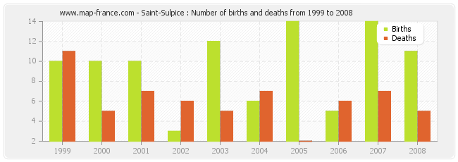 Saint-Sulpice : Number of births and deaths from 1999 to 2008