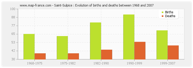 Saint-Sulpice : Evolution of births and deaths between 1968 and 2007