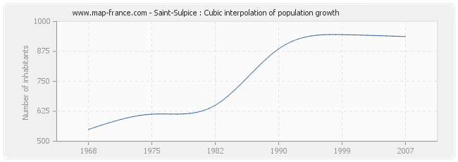 Saint-Sulpice : Cubic interpolation of population growth