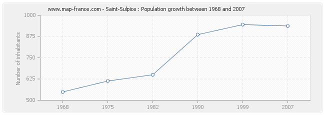 Population Saint-Sulpice