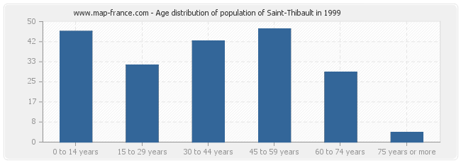 Age distribution of population of Saint-Thibault in 1999