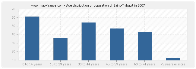 Age distribution of population of Saint-Thibault in 2007