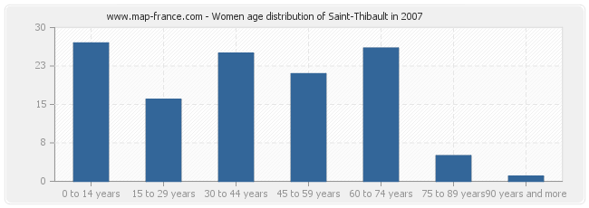 Women age distribution of Saint-Thibault in 2007