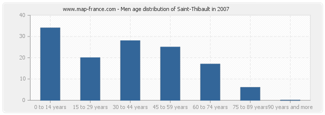 Men age distribution of Saint-Thibault in 2007