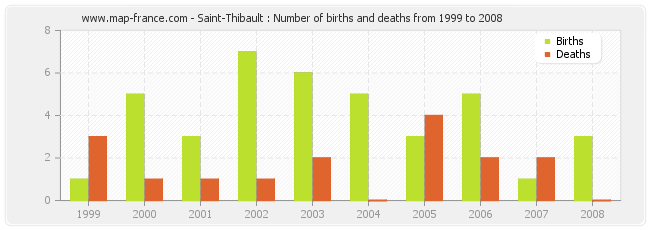 Saint-Thibault : Number of births and deaths from 1999 to 2008