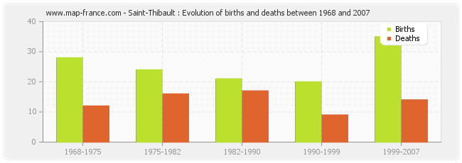 Saint-Thibault : Evolution of births and deaths between 1968 and 2007