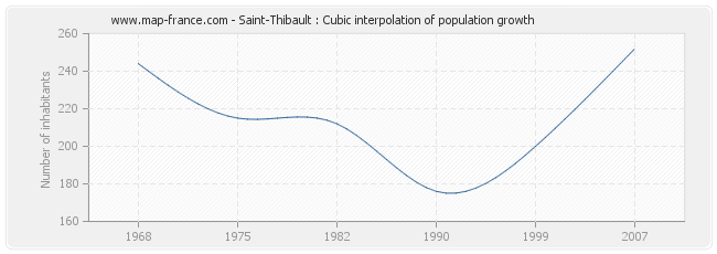 Saint-Thibault : Cubic interpolation of population growth