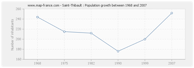 Population Saint-Thibault