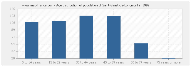 Age distribution of population of Saint-Vaast-de-Longmont in 1999