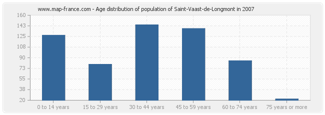 Age distribution of population of Saint-Vaast-de-Longmont in 2007