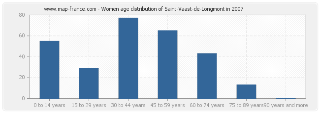 Women age distribution of Saint-Vaast-de-Longmont in 2007