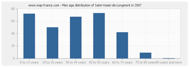 Men age distribution of Saint-Vaast-de-Longmont in 2007