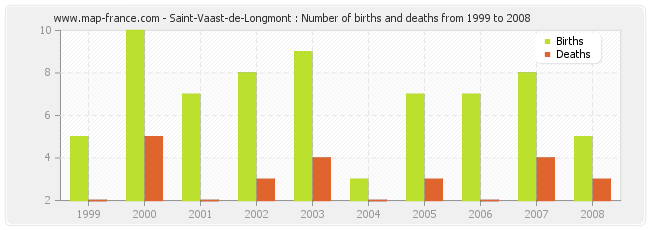Saint-Vaast-de-Longmont : Number of births and deaths from 1999 to 2008