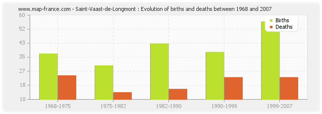 Saint-Vaast-de-Longmont : Evolution of births and deaths between 1968 and 2007