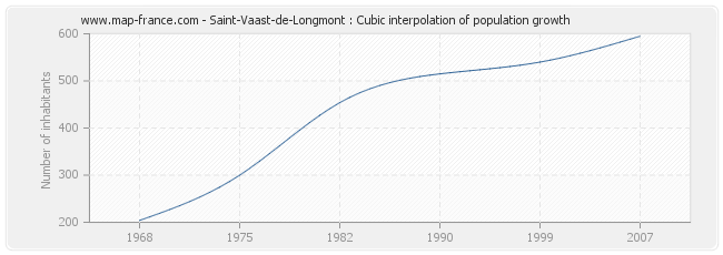 Saint-Vaast-de-Longmont : Cubic interpolation of population growth