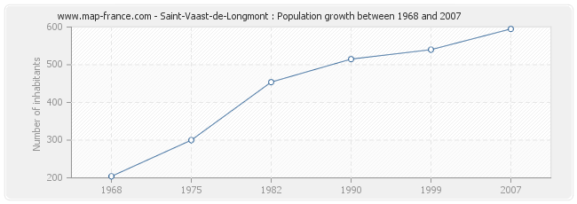 Population Saint-Vaast-de-Longmont