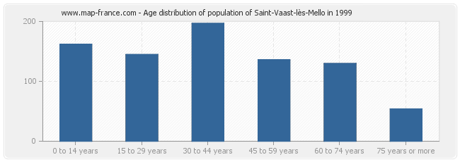 Age distribution of population of Saint-Vaast-lès-Mello in 1999