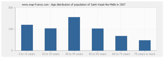 Age distribution of population of Saint-Vaast-lès-Mello in 2007