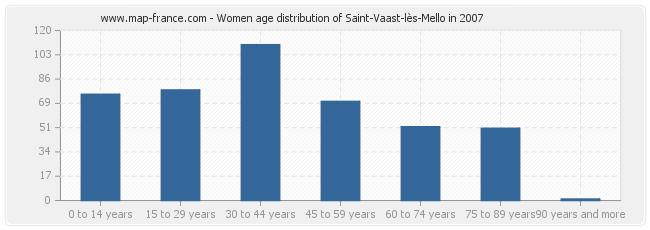 Women age distribution of Saint-Vaast-lès-Mello in 2007